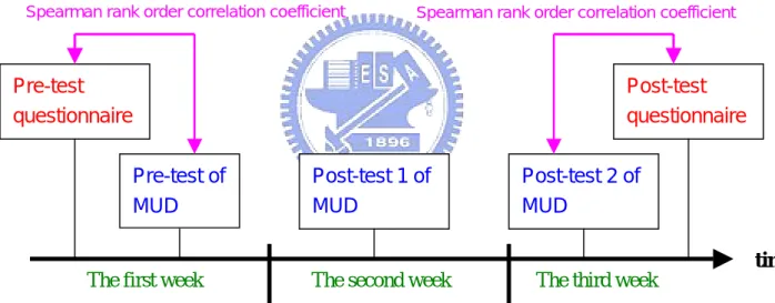 Figure 7 The method of prove that multiple intelligence assessments are very suitable proceed under  computer Internet-mediated simulation
