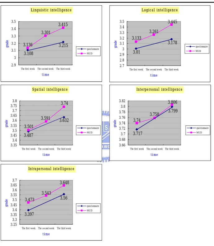 Figure 8. The polygon of the scores of the five intelligences that we used the “questionnaire” and 