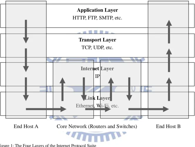 Figure 1: The Four Layers of the Internet Protocol Suite   