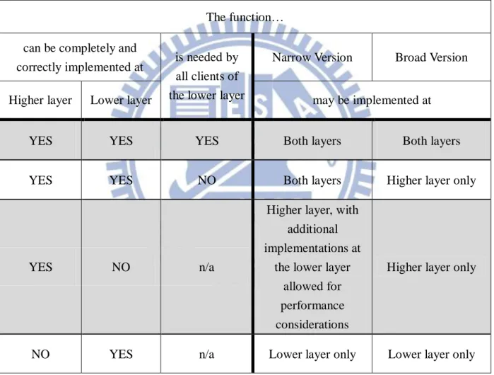 Table 1: Differences between narrow and broad versions of the end-to-end argument  Source: Adapted from Barbara van Schewick, Internet Architecture and Innovation 