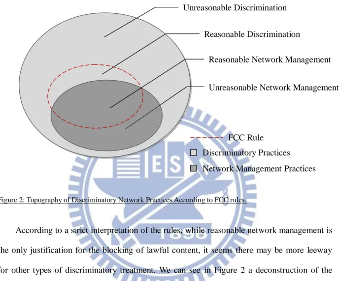 Figure 2: Topography of Discriminatory Network Practices According to FCC rules. 
