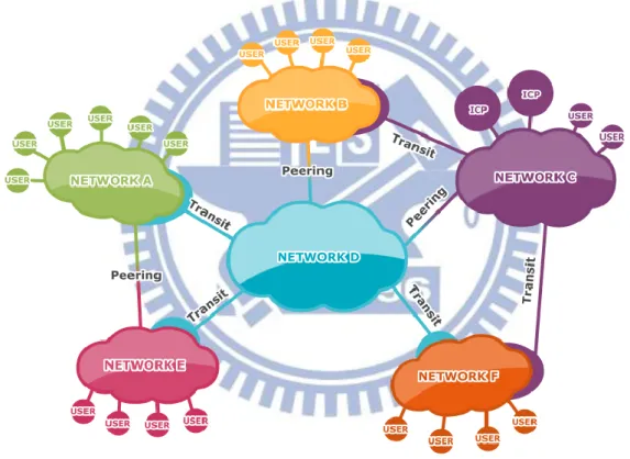 Figure 3: A Network of Networks Interconnected Through Peering and Transit. 