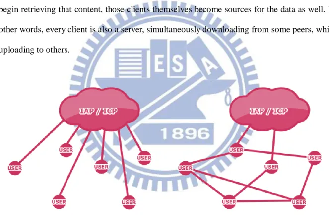 Figure 4: Comparison of Traditional Client-to-Server v. Peer-to-Peer Structures. 
