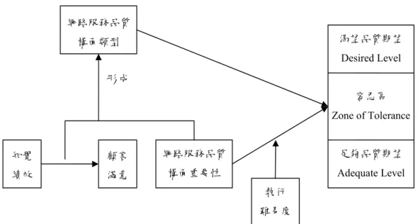 圖 1  本研究觀念性架構 