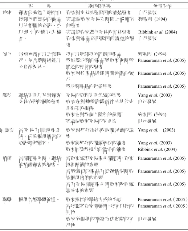 表 3  網路服務品質構面定義  定             義  操作性定義 參考來源 效率  顧客能夠進入網站中 找到他們想要的商品 以及相關的資訊，並 以 最 小 的 精 力 去 檢 查。  賣家對交易流程說明的清楚程度  與這個賣家交易在時間上能節省的程度 與這個賣家進行交易的容易程度 賣家對產品資訊說明的清楚的程 度  自行發展  施素明  (民94)  Ribbink et al
