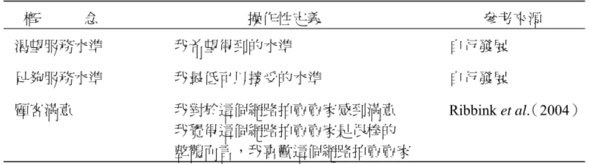 表 4  顧客期望水準及滿意操作  概            念  操作性定義  參考來源  渴望服務水準 我希望得到的水準 自行發展 足夠服務水準  我最低可以接受的水準  自行發展  顧客滿意  我對於這個網路拍賣賣家感到滿意 Ribbink  et al.（2004） 我覺得這個網路拍賣賣家是很棒的  整體而言，我喜歡這個網路拍賣賣家  (3)  構面執行困難度：在本研究中我們將其定義為，顧客認知某特定服務屬性要做到正確 (get  right)，服務提供者在執行上的困難程度。而這個困難度並非實際的困