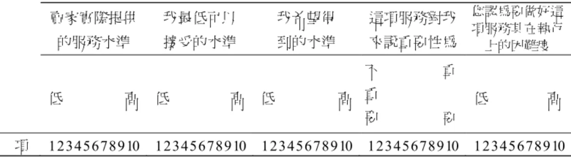 表 5  本研究採行之五欄式量表  賣家實際提供 的服務水準  我最低可以 接受的水準  我希望得 到的水準  這項服務對我 來說重要性為  您認為要做好這項服務其在執行 上的困難度  低                高 低                高  低                高 重 要不重要 低                高  問      項  1 2 3 4 5 6 7 8 9 10 1 2 3 4 5 6 7 8 9 10  1 2 3 4 5 6 7 8 9 10 1 2 