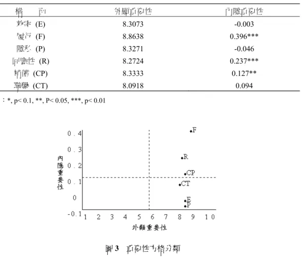 表 7  外顯及內隱重要性分析結果  構         面  外顯重要性 內隱重要性 效率 (E)  8.3073  -0.003  履行 (F)  8.8638  0.396***  隱私 (P)  8.3271  -0.046  回應性 (R)  8.2724  0.237***  補償 (CP)  8.3333  0.127**  聯繫 (CT)  8.0918  0.094  說明：*, p< 0.1, **, P< 0.05, ***, p< 0.01  圖 3  重要性方格分