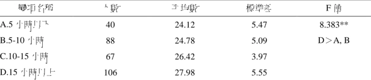 表 5  不同研習時數在「資訊科技創新教學問卷」總分的 F 考驗摘要表 變項名稱 人數 平均數 標準差 F 值 A.5 小時以下 40 24.12 5.47 8.383** B.5-10 小時 88 24.78 5.09 D＞A, B C.10-15 小時 67 26.42 3.97 D.15 小時以上 106 27.98 5.55 **P<  .01    *P<  .05 從表 1，得知第五個可以預測資訊科技創新教學的變項為知覺不同學校軟體支援程度，再以 平均得分的差異考驗來看（表 6），教