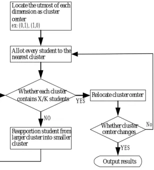 Figure 3: Flow chart of classification stage: X students are to be assigned to K groups
