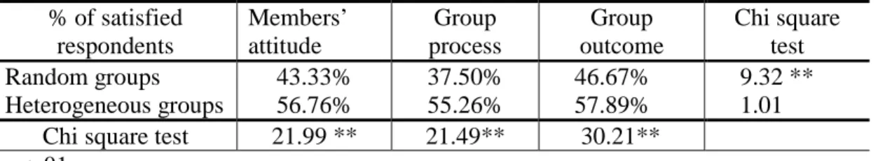 Table 4. Percentage of satisfied respondents of the heterogeneous and random groups and chi  square analysis
