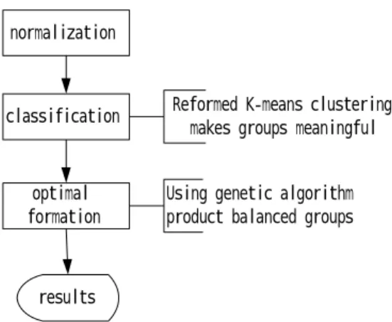 Figure 2 shows the flow chart.  During the normalization stage, all data are normalizes to the  range between 0 and 1