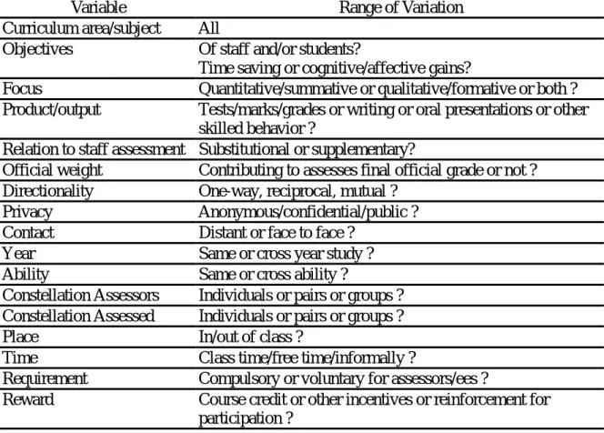 Table 1：A Typology of Peer Assessment in Higher Education.