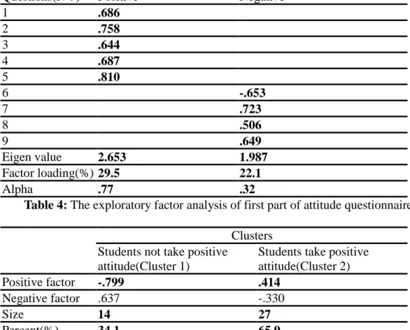 Table 4: The exploratory factor analysis of first part of attitude questionnaire.