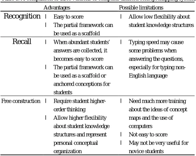 Table 1: A comparison of three versions of computer-assisted concept mapping systems