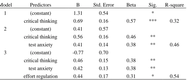 Table 3: Regression models of predicting students’ intention of using WCOMT