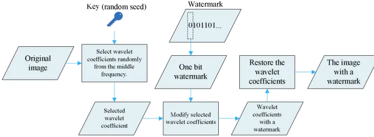 Figure 4.1: A flow diagram of the proposed binary valued watermark embedding approach.