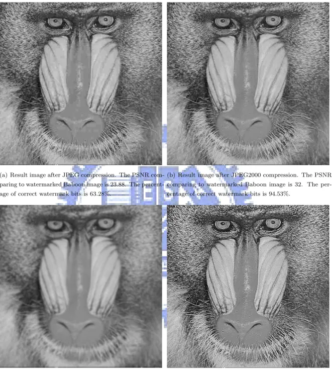 Figure 4.6: The result images of applying four common image processing operations on watermarked Baboon image.