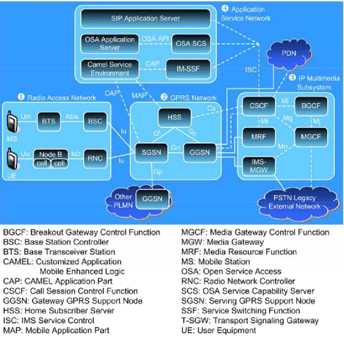 Figure 1.1. UMTS All-IP Network Architecture. 