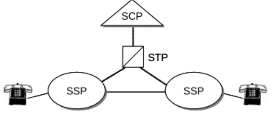 Figure 3 shows that the BCSM is based on half-call model; a call model  consists of two half-call models: the originating BCSM (O_BCSM) and  terminating BCSM (T_BCSM)