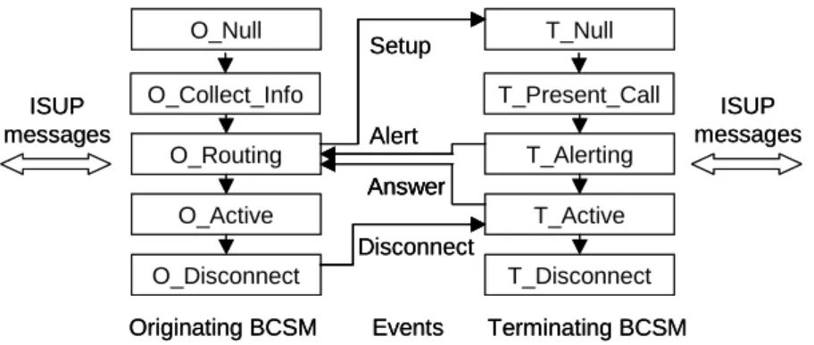 Figure 3. Simplified IN BCSMs.