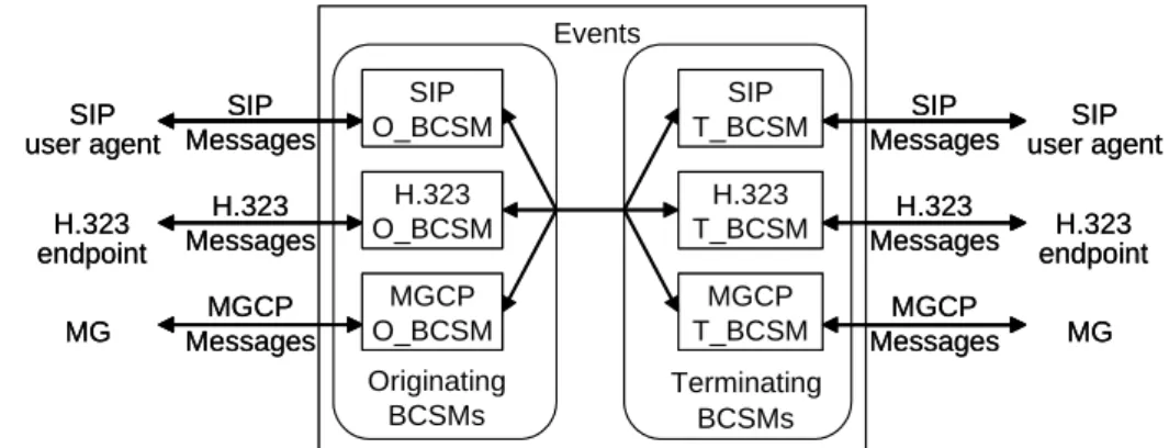Figure 4. Components developed for a general VoIP gateway. 