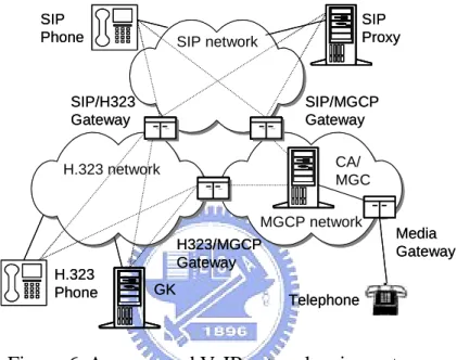 Figure 6. A converged VoIP network using gateways. 