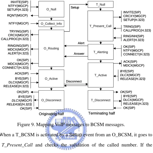 Figure 9. Mapping VoIP messages to BCSM messages. 