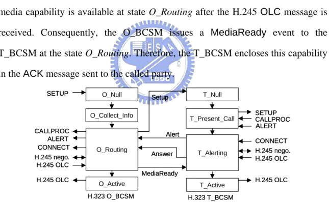 Figure 10. BCSMs for the H.323 slow-start. 