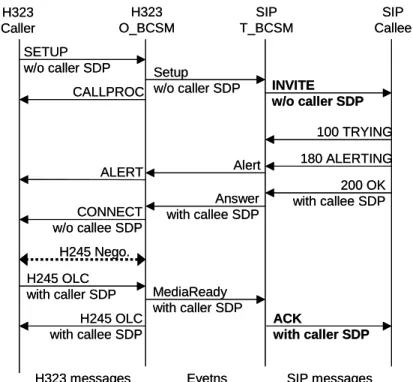 Figure 11. Call flow of H.323 (slow-start) and SIP interworking.