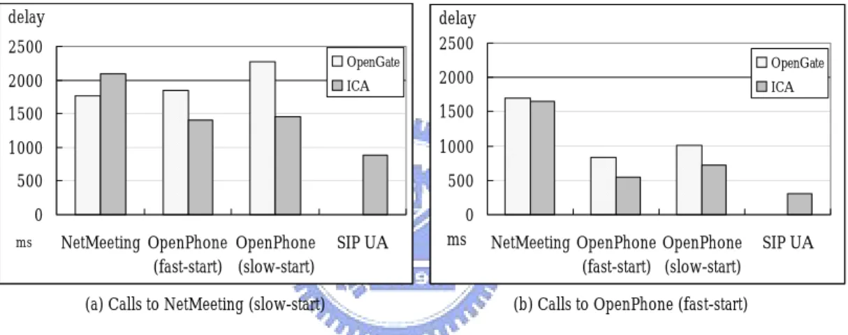 Figure 13. Call establishment delays. 