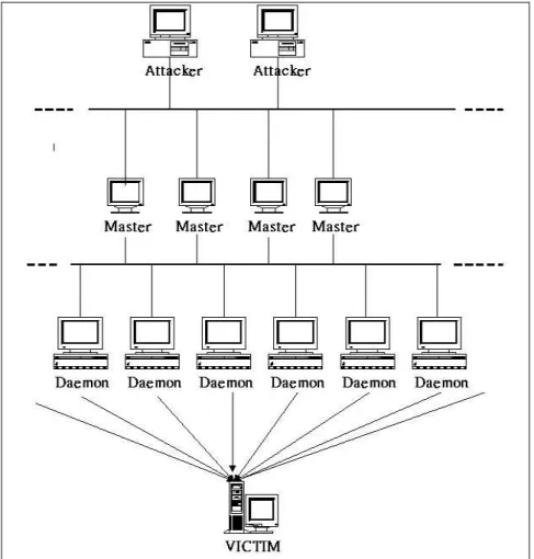 Figure 2-1 DDoS Layer Control1  Attacker; Master: Control Side 