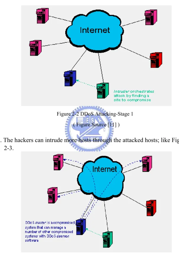 Figure 2-2 DDoS Attacking-Stage 12  ( Figure Source [11] ) 