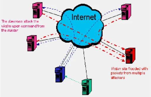 Figure 2-4 DDoS Attacking-Stage 34  ( Figure source [11] )