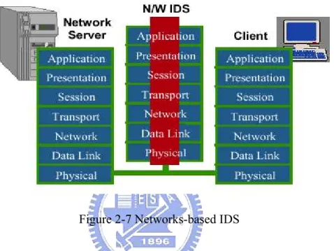 Figure 2-7 Networks-based IDS7 