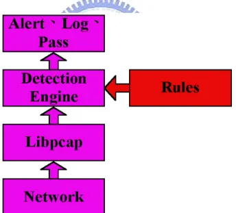 Figure 2-8 Snort Structure8 