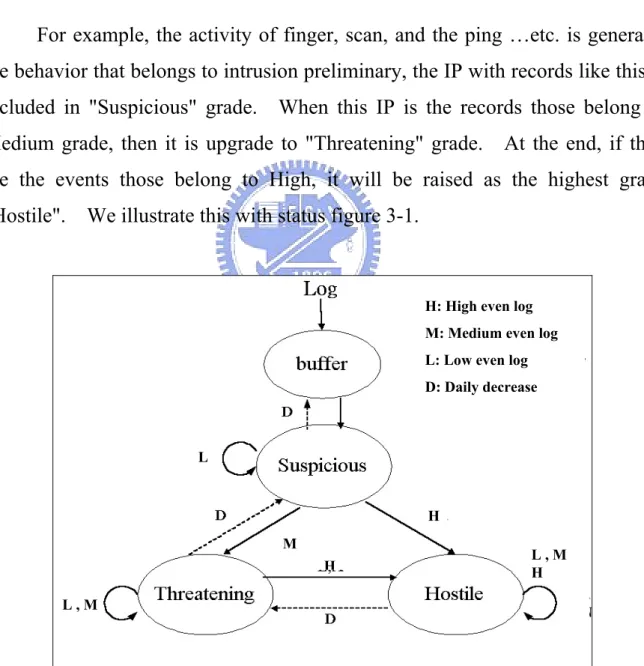 Figure 3-1 BAD IP finite state11 