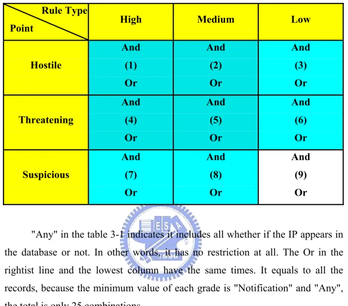 Table 3-1 Records Analysis Table1  Rule Type 