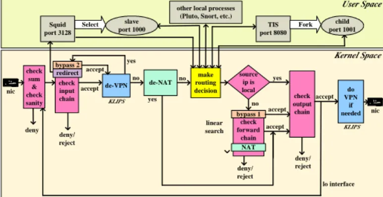 Figure  1  illustrates  the  complete  packet  processing  flows  of  the  security  part  of  the  integrated gateway