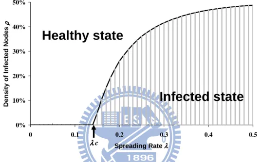 Figure 2.3. Phase transition diagram for epidemic simulations in homogeneous networks