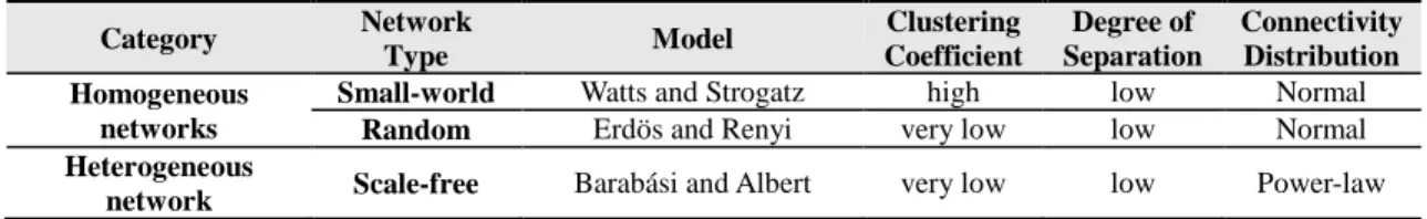 Table 2.1. Two Complex Networks Categories 