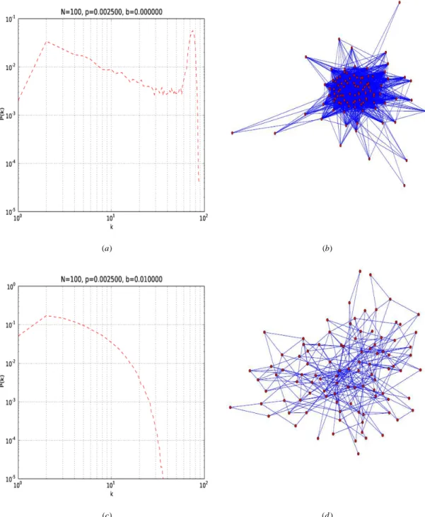 Figure  2.6.  Comparison  of  node  degree  distributions  and  network  structures between Davidsen et al.’s two-rule model (a and b) and our proposed  three-rule model (c and d)