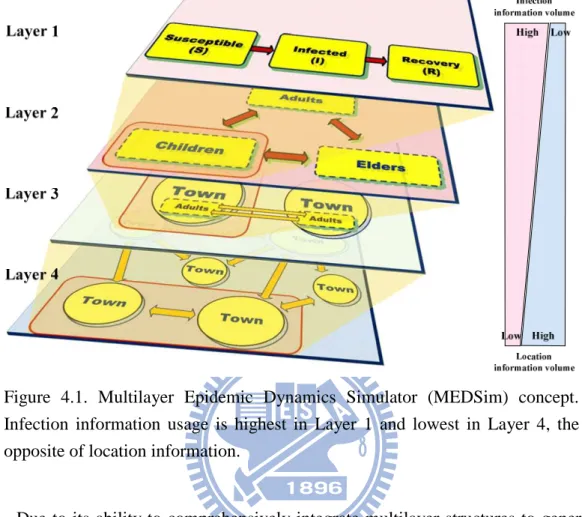 Figure  4.1.  Multilayer  Epidemic  Dynamics  Simulator  (MEDSim)  concept. 