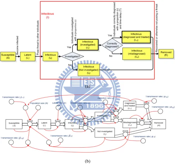Figure 4.3.  (a) Modified SLIR model layer 1 concept. (b) Modified SLIR model  layer 1 flowchart