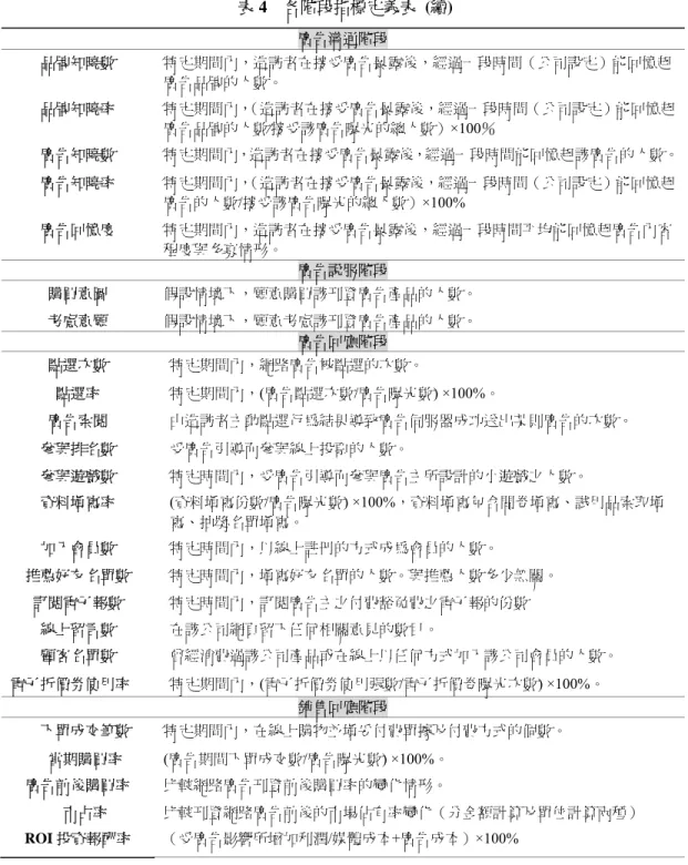 表 4  各階段指標定義表  (續)  廣告溝通階段  品牌知曉數  特定期間內，造訪者在接受廣告暴露後，經過一段時間（公司設定）能回憶起 廣告品牌的人數。  品牌知曉率  特定期間內， （造訪者在接受廣告暴露後，經過一段時間（公司設定）能回憶起 廣告品牌的人數⁄接受該廣告曝光的總人數）×100％  廣告知曉數  特定期間內，造訪者在接受廣告暴露後，經過一段時間能回憶起該廣告的人數。  廣告知曉率  特定期間內， （造訪者在接受廣告暴露後，經過一段時間（公司設定）能回憶起 廣告的人數/接受該廣告曝光的總人數