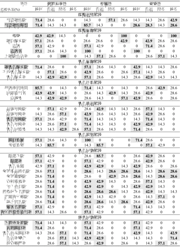 表 5  問卷填答結果  特性  指標表現(%)  簡單易得性  相關性  敏感性 最好普通略差 最差 最好普通略差最差最好 普通  略差  最差  媒體通路階段  刊登網站數  71.4 28.6 0 0  14.3 0  57.1 28.6 14.3 14.3 28.6 42.9  刊登網站類型  71.4 14.3 14.3 0  85.7 14.3 0 0  28.6 28.3  14.3  28.6  媒體暴露階段  觸擊  42.9 42.9 14.3 0 0 0 0 100 0 0 0 100