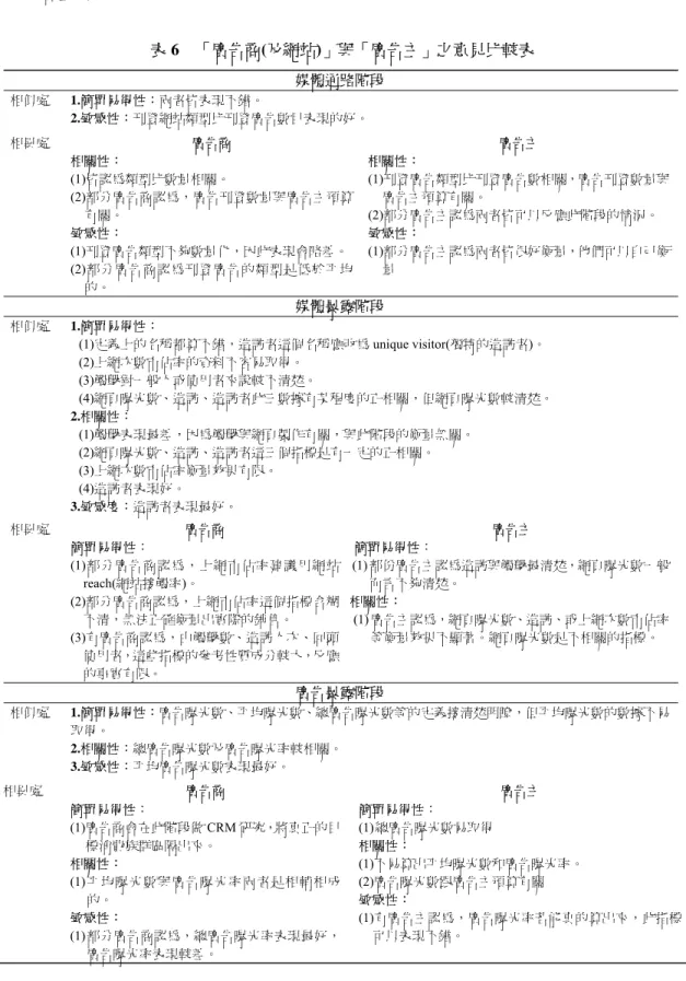 表 6  「廣告商(及網站)」與「廣告主」之意見比較表  媒體通路階段  相似處  1.簡單易得性：兩者皆表現不錯。  2.敏感性：刊登網站類型比刊登廣告數目表現的好。  相異處  廣告商  廣告主  相關性：  (1)皆認為類型比數量相關。  (2)部分廣告商認為，廣告刊登數量與廣告主預算 有關。  敏感性：  (1)刊登廣告類型不夠數量化，因此表現會略差。  (2)部分廣告商認為刊登廣告的類型是低於平均 的。  相關性：  (1)刊登廣告類型比刊登廣告數相關，廣告刊登數量與廣告主預算有關。 (2)部分廣