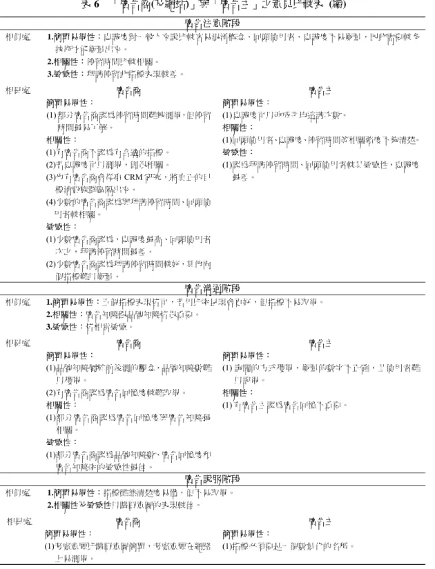 表 6  「廣告商(及網站)」與「廣告主」之意見比較表  (續)  廣告注意階段  相似處  1.簡單易得性：忠誠度對一般人來說比較容易混淆概念，回頭使用者、忠誠度不易衡量，因此需要較多 技術才能衡量出來。  2.相關性：停留時間比較相關。  3.敏感性：拜訪停留此指標表現較差。  相異處  廣告商  廣告主  簡單易得性：  (1) 部分廣告商認為停留時間難被測得，但停留 時間最易了解。  相關性：  (1)有廣告商不認為有合適的指標。  (2)若忠誠度可以測得，則很相關。  (3)也有廣告商會從事 CR