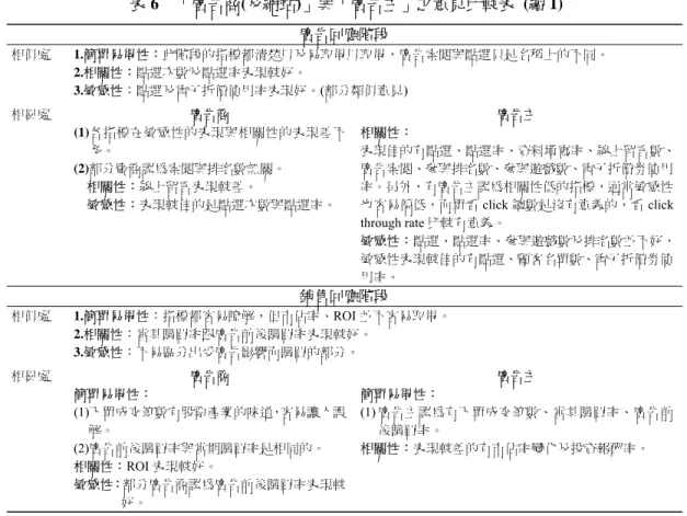 表 6  「廣告商(及網站)」與「廣告主」之意見比較表  (續 1)  廣告回應階段  相似處  1.簡單易得性：此階段的指標都清楚以及易取得以取得，廣告索閱與點選只是名稱上的不同。  2.相關性：點選次數及點選率表現較好。  3.敏感性：點選及電子折價使用率表現好。(部分類似意見)  相異處  廣告商  廣告主  (1)各指標在敏感性的表現與相關性的表現差不 多。  (2)部分廠商認為索閱與排名數無關。  相關性：線上留言表現較差。  敏感性：表現較佳的是點選次數與點選率。  相關性：  表現佳的有點選、