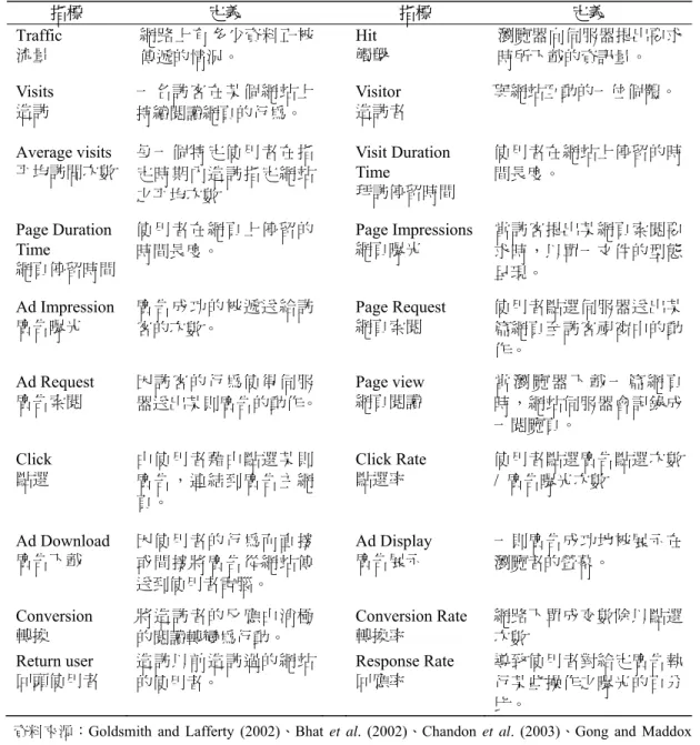 表 1  網路各項衡量指標整理表  指標  定義  指標  定義  Traffic  流量                    網路上有多少資料正被 傳遞的情況。  Hit  觸擊  瀏覽器向伺服器提出要求時所下載的資訊量。  Visits     造訪  一名訪客在某個網站上 持續閱讀網頁的行為。  Visitor  造訪者  與網站互動的一位個體。    Average visits    平均訪問次數  每一個特定使用者在指 定時期內造訪指定網站 之平均次數  Visit Duration Time